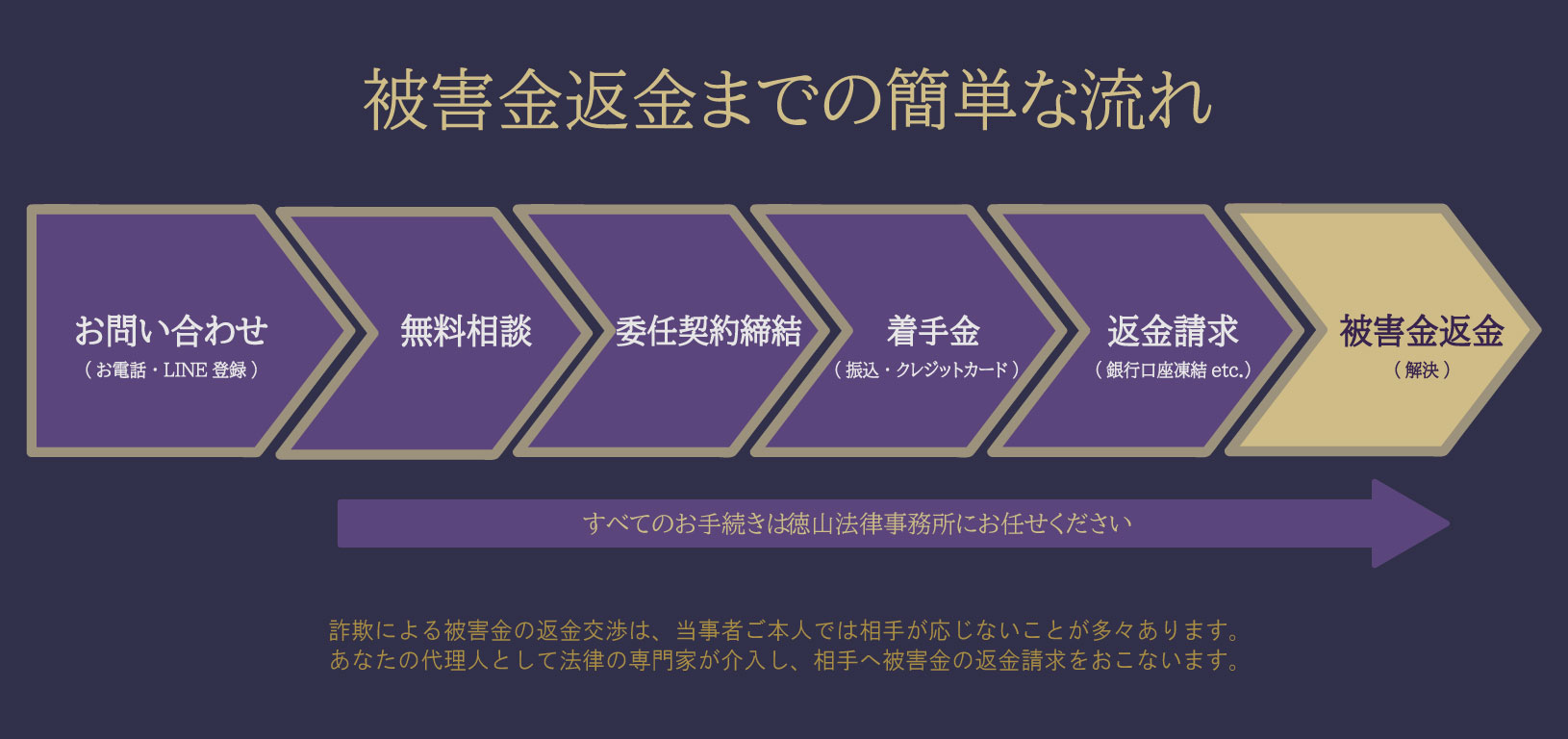 詐欺事案へのノウハウ豊富な弁護士事務所徳山法律事務所｜被害金返金までの流れ